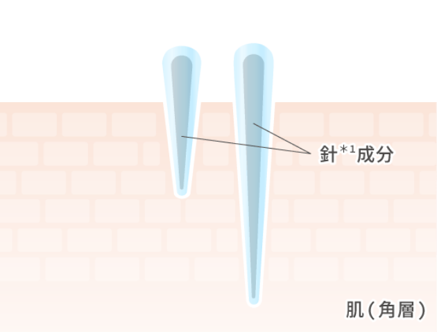 【ニードル＊1クッション処方】でチクチク感控えめ＊8